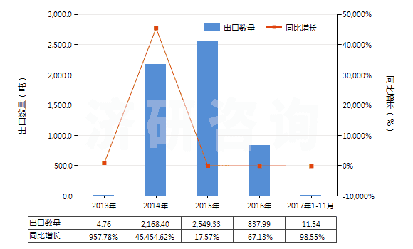 2013-2017年11月中國(guó)胡椒薄荷油(包括浸膏及凈油)(HS33012400)出口量及增速統(tǒng)計(jì)
